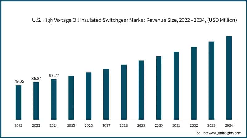U.S. High Voltage Oil Insulated Switchgear Market Revenue Size, 2022 - 2034, (USD Million)