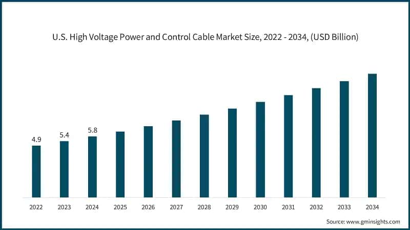U.S. High Voltage Power and Control Cable Market Size, 2022 - 2034,  (USD Billion)