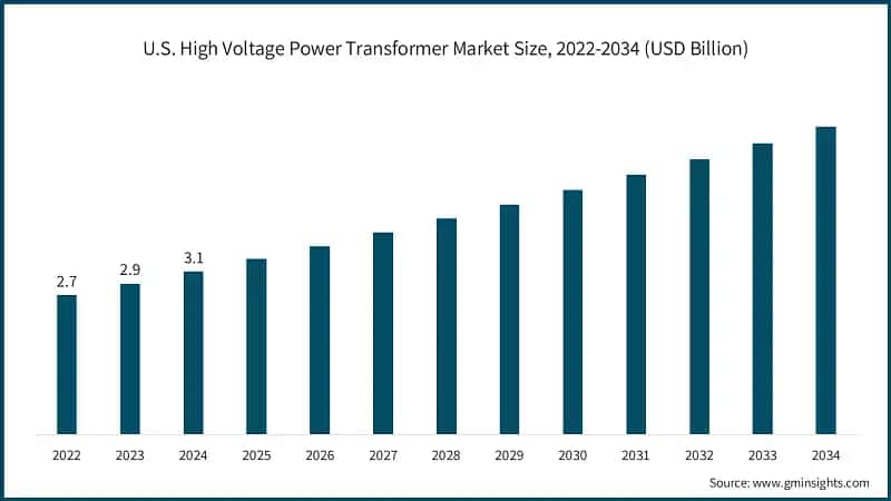 U.S. High Voltage Power Transformer Market Size, 2022-2034 (USD Billion)