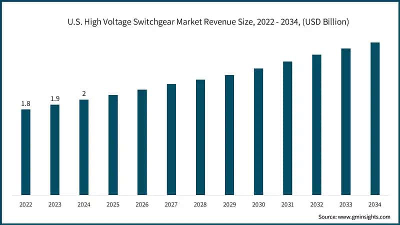 U.S. High Voltage Switchgear Market Revenue Size, 2022 - 2034, (USD Billion)
