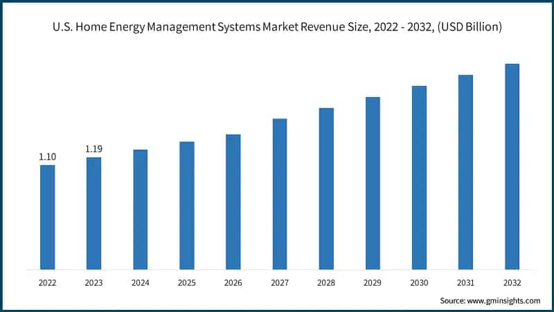 U.S. Home Energy Management Systems Market Revenue Size, 2022 - 2032, (USD Billion)