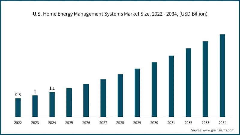 U.S. Home Energy Management Systems Market Size, 2022 - 2034, (USD Billion)
