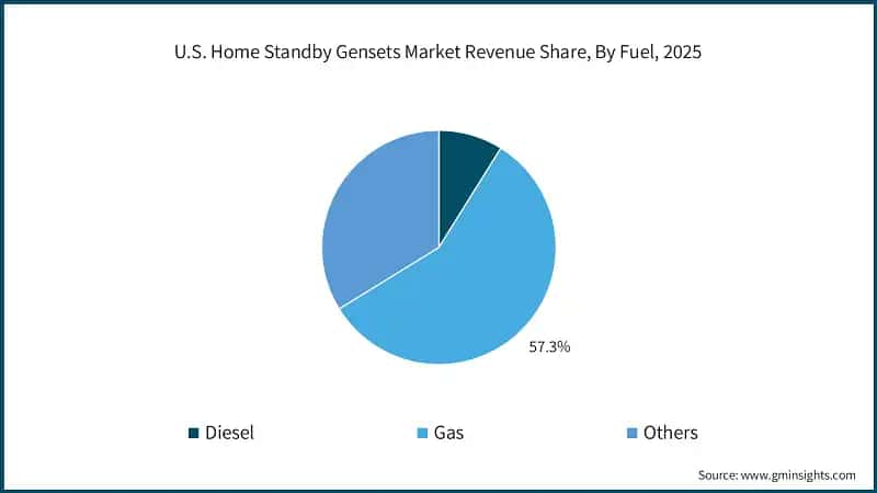 U.S. Home Standby Gensets Market Revenue Share, By Fuel, 2025