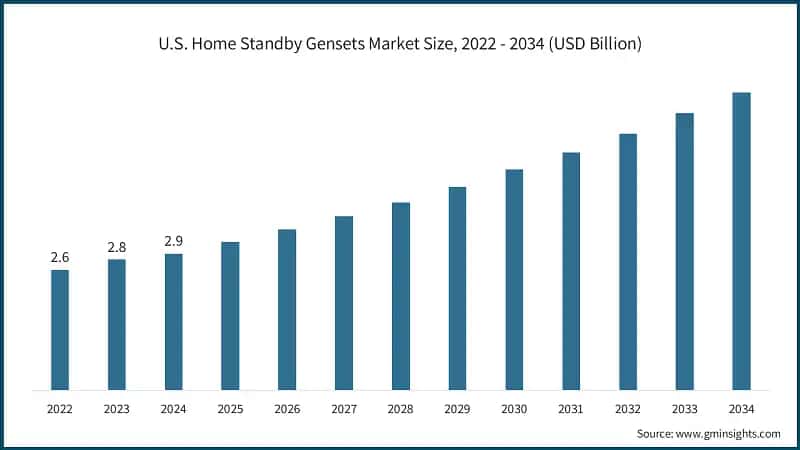 U.S. Home Standby Gensets Market Size, 2022 - 2034 (USD Billion)