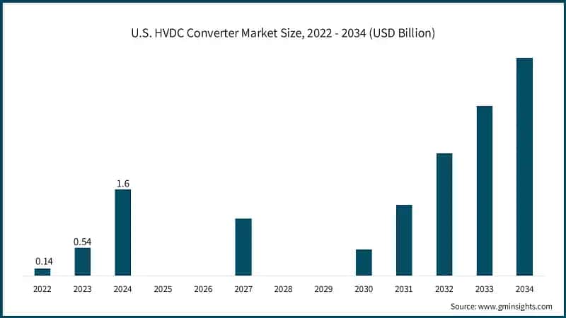 U.S. HVDC Converter Market Size, 2022 - 2034 (USD Billion)
