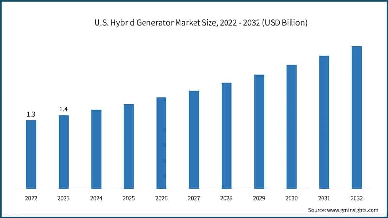 U.S. Hybrid Generator Market Size, 2022 - 2032 (USD Billion)
