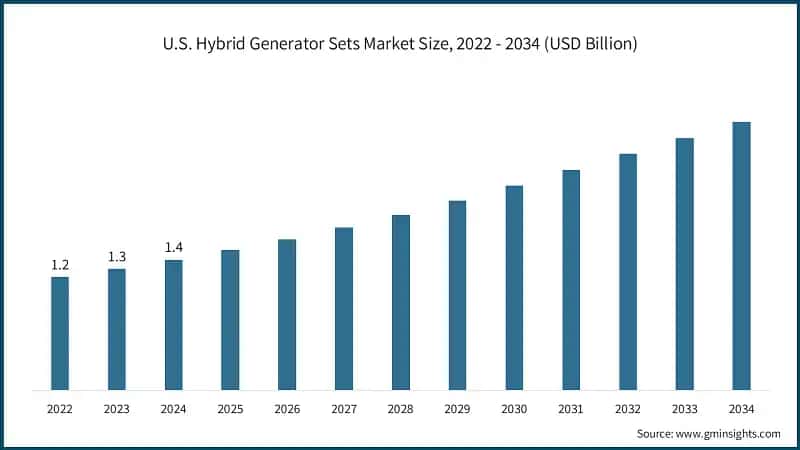 U.S. Hybrid Generator Sets Market Size, 2022 - 2034 (USD Billion)