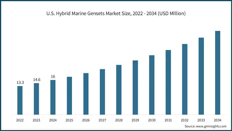 U.S. Hybrid Marine Gensets Market Size, 2022 - 2034 (USD Million)