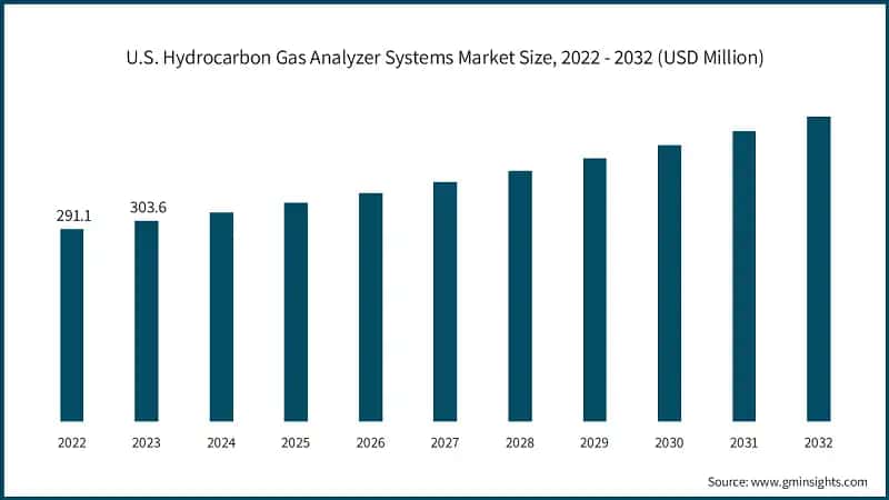 U.S. Hydrocarbon Gas Analyzer Systems Market Size, 2022 - 2032 (USD Million)