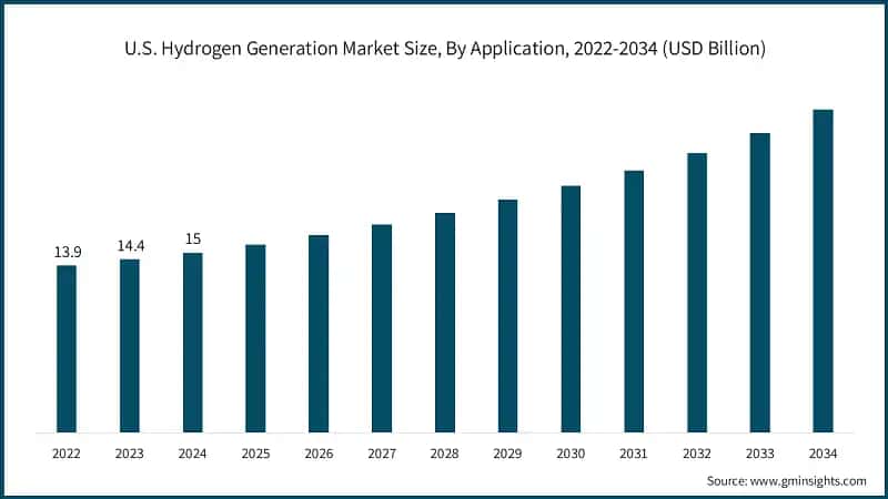 U.S. Hydrogen Generation Market Size, By Application, 2022-2034 (USD Billion) 
