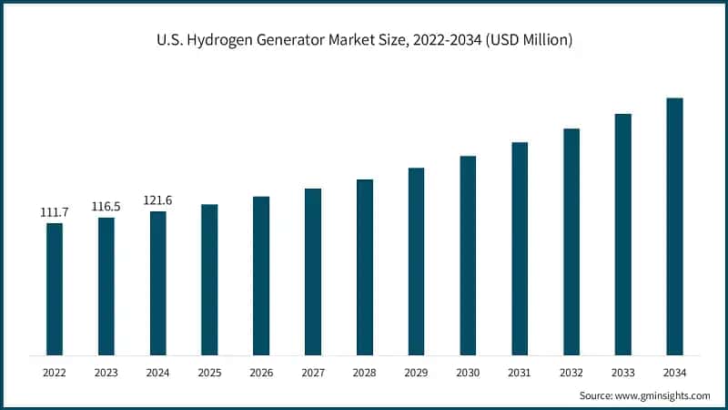 U.S. Hydrogen Generator Market Size, 2022-2034 (USD Million)