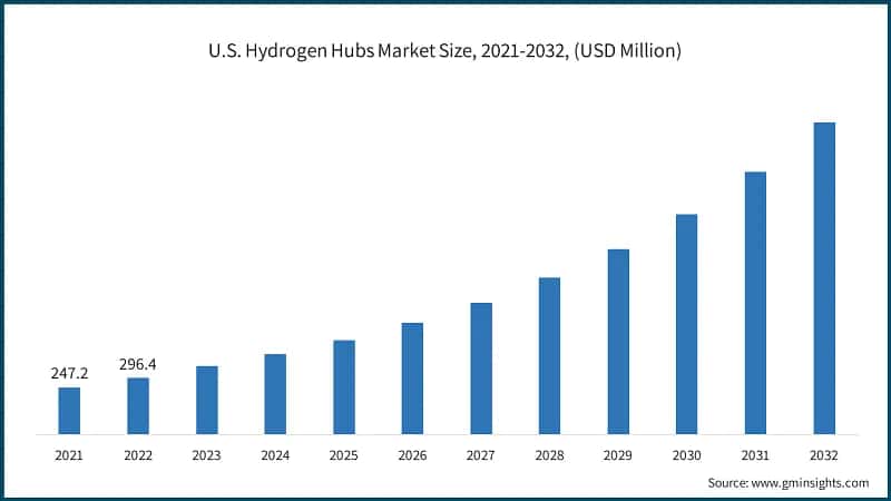 U.S. Hydrogen Hubs Market Size, 2021-2032, (USD Million)