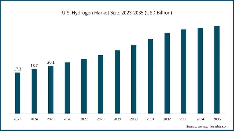 U.S. Hydrogen Market Size, 2023-2035 (USD Billion)