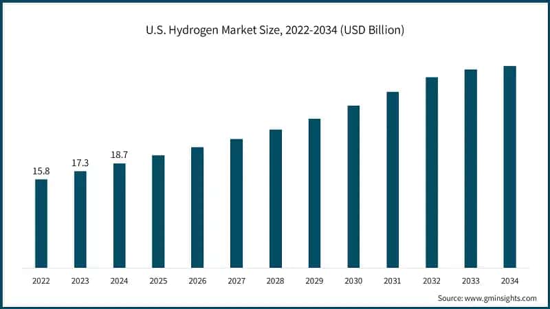 U.S. Hydrogen Market Size, 2022-2034 (USD Billion)