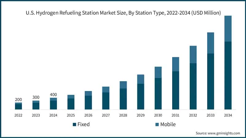 U.S. Hydrogen Refueling Station Market Size, By Station Type, 2022-2034 (USD Million)