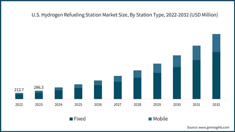 North America Hydrogen Refueling Station Market Share, By Application, 2023