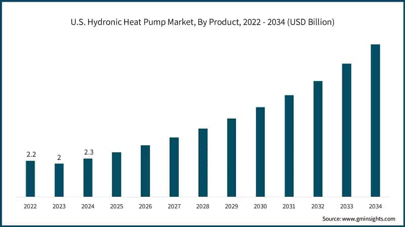 U.S. Hydronic Heat Pump Market, By Product, 2022 - 2034 (USD Billion)