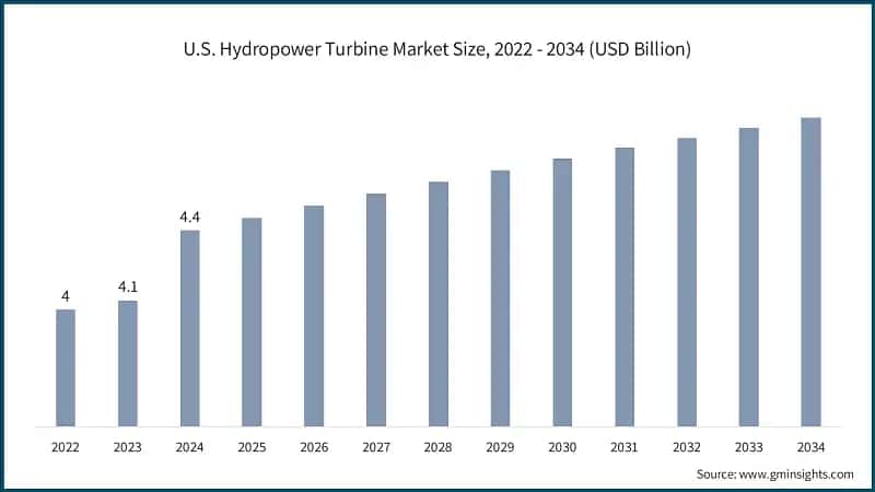 U.S. Hydropower Turbine Market Size, 2022 - 2034 (USD Billion)