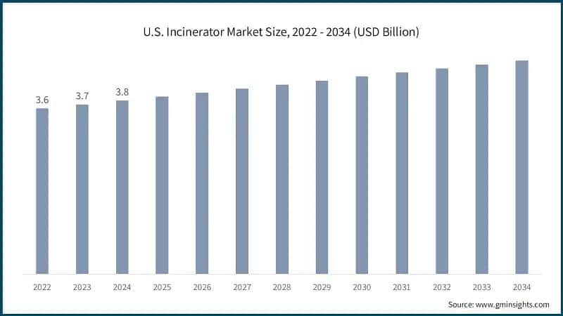 U.S. Incinerator Market Size, 2022 - 2034 (USD Billion)