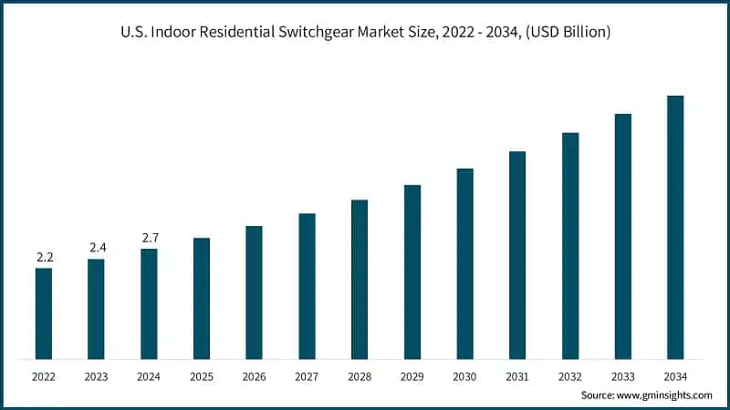 U.S. Indoor Residential Switchgear Market Size, 2022 - 2034, (USD Billion)