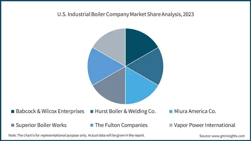 U.S. Industrial Boiler Company Market Share Analysis, 2023