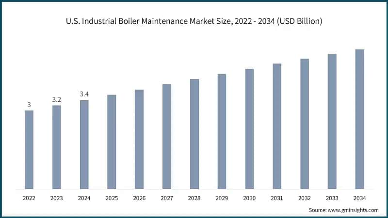 U.S. Industrial Boiler Maintenance Market Size, 2022 - 2034 (USD Billion)