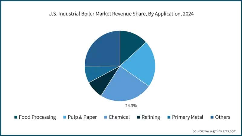 U.S. Industrial Boiler Market Revenue Share, By Application, 2024