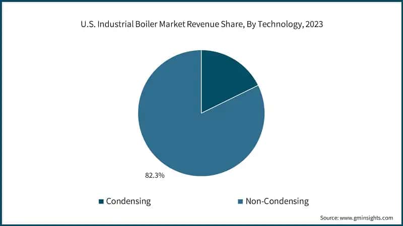 U.S. Industrial Boiler Market Revenue Share, By Technology, 2023