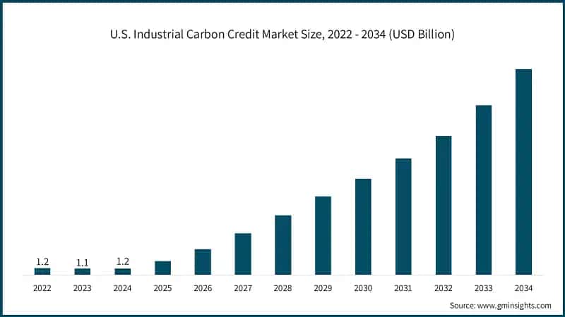U.S. Industrial Carbon Credit Market Size, 2022 - 2034 (USD Billion)