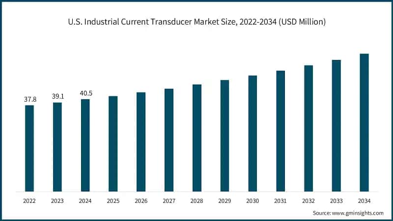 U.S. Industrial Current Transducer Market Size, 2022-2034 (USD Million)