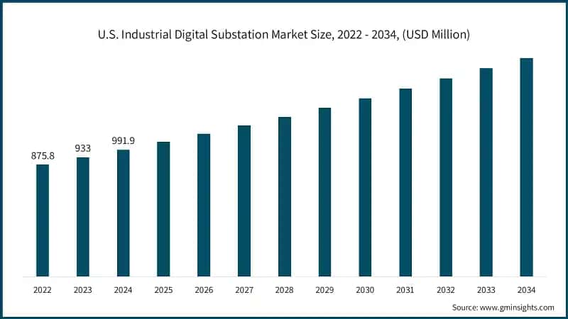 U.S. Industrial Digital Substation Market Size, 2022 - 2034, (USD Million)