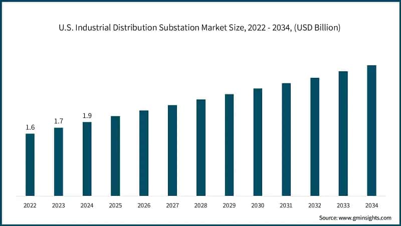 U.S. Industrial Distribution Substation Market Size, 2022 - 2034, (USD Billion)