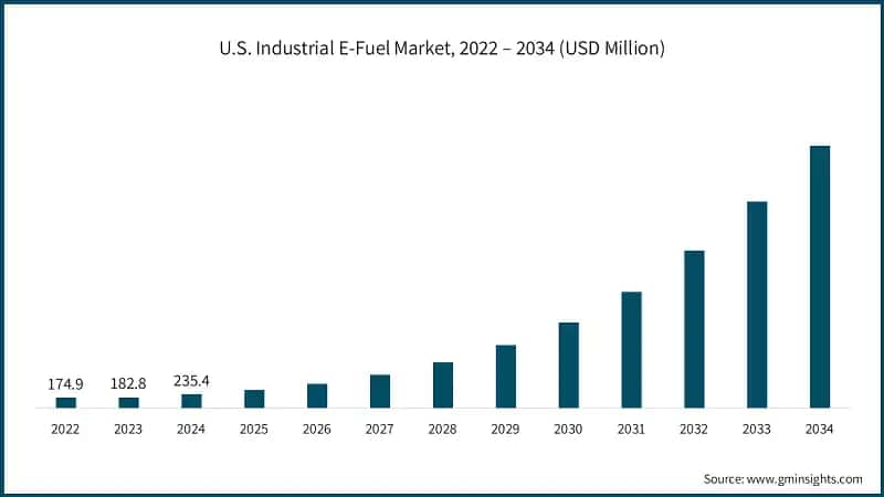U.S. Industrial E-Fuel Market, 2022 – 2034 (USD Million)