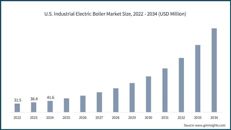 U.S. Industrial Electric Boiler Market Size, 2022 - 2034 (USD Million)