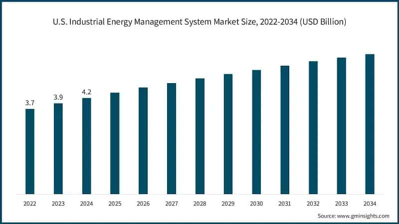 U.S. Industrial Energy Management System Market Size, 2022-2034 (USD Billion)