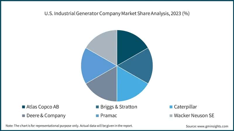 U.S. Industrial Generator Company Market Share Analysis, 2023 (%)