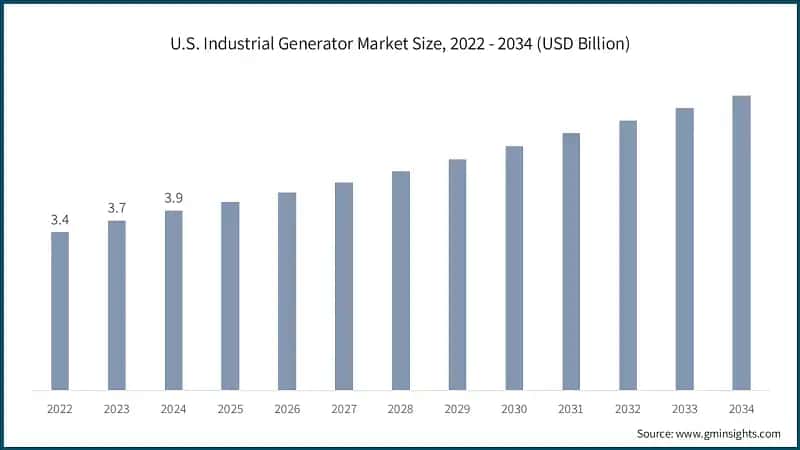 U.S. Industrial Generator Market Size, 2022 - 2034 (USD Billion)
