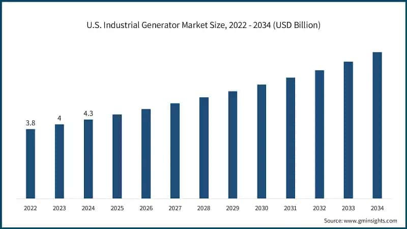 U.S. Industrial Generator Market Size, 2022 - 2034 (USD Billion)