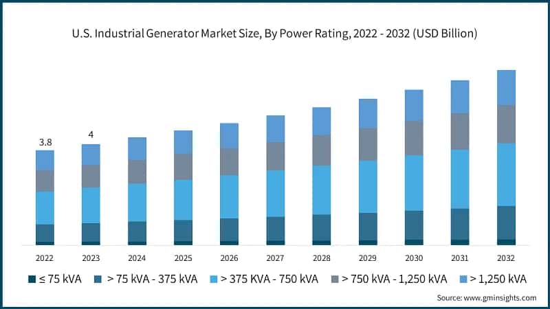 U.S. Industrial Generator Market Size, By Power Rating, 2022 - 2032 (USD Billion)