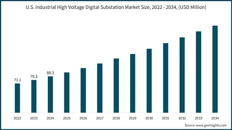 U.S. Industrial High Voltage Digital Substation Market Size, 2022 - 2034, (USD Million)
