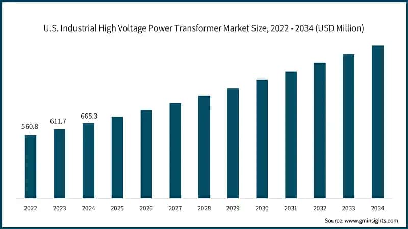 U.S. Industrial High Voltage Power Transformer Market Size, 2022 - 2034  (USD Million)