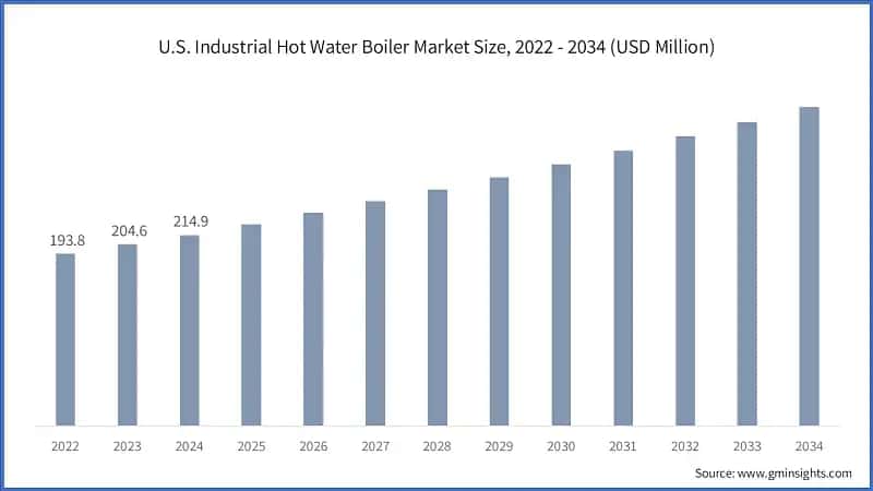 U.S. Industrial Hot Water Boiler Market Size, 2022 - 2034 (USD Million)