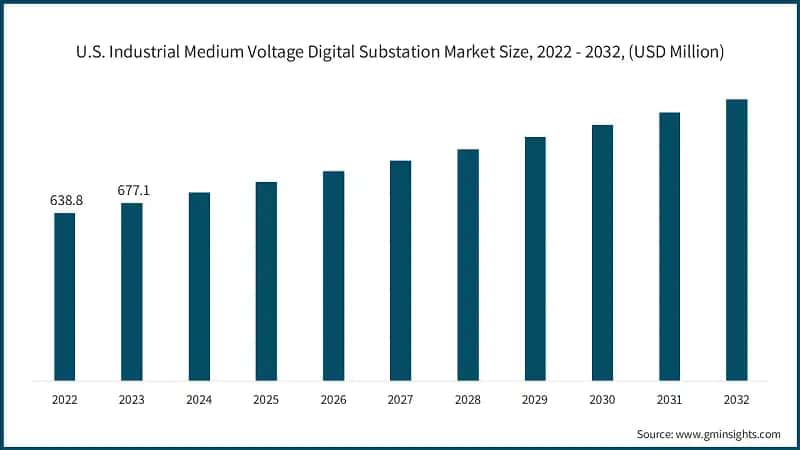 U.S. Industrial Medium Voltage Digital Substation Market Size, 2022 - 2032, (USD Million)