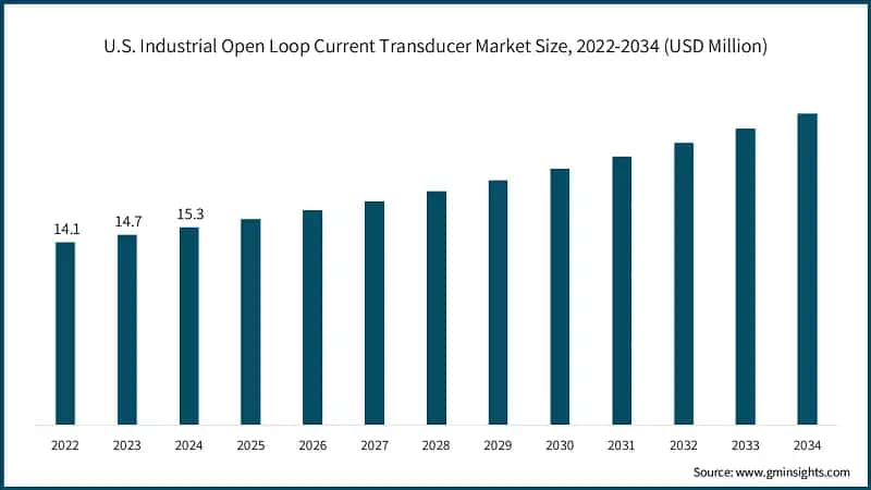 U.S. Industrial Open Loop Current Transducer Market Size, 2022-2034 (USD Million)