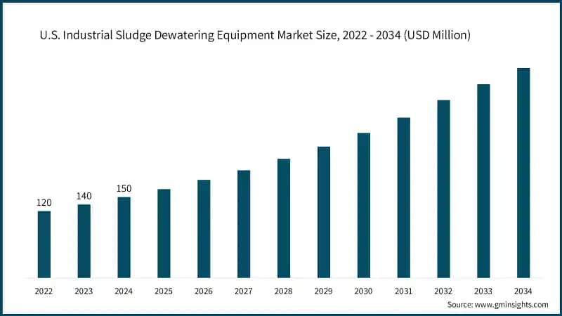 U.S. Industrial Sludge Dewatering Equipment Market Size, 2022 - 2034 (USD Million)