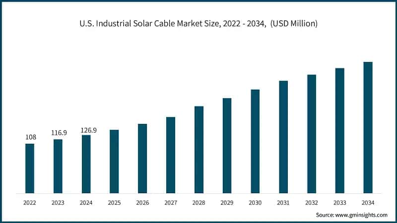 U.S. Industrial Solar Cable Market Size, 2022 - 2034,&nbsp; (USD Million)