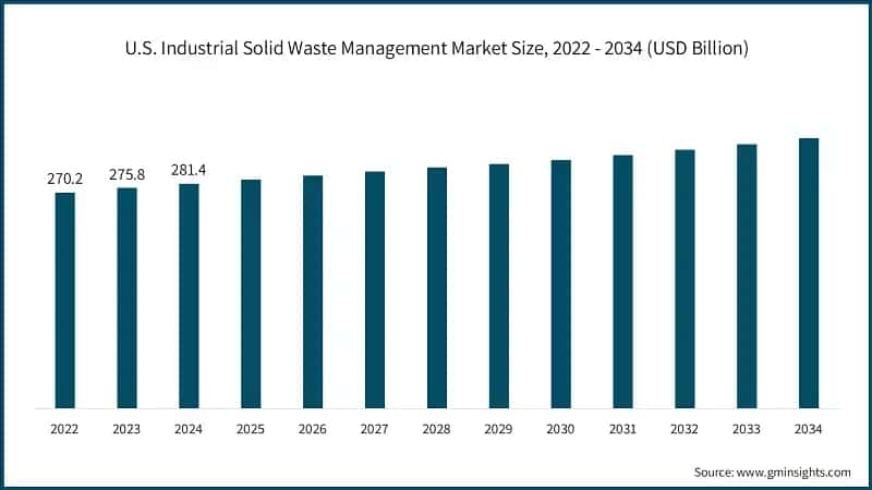 U.S. Industrial Solid Waste Management Market Size, 2022 - 2034 (USD Billion)