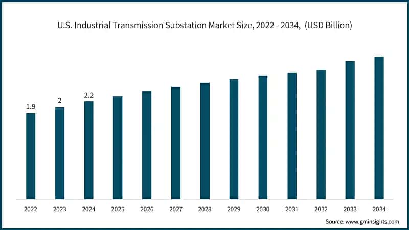U.S. Industrial Transmission Substation Market Size, 2022 - 2034,&nbsp; (USD Billion)