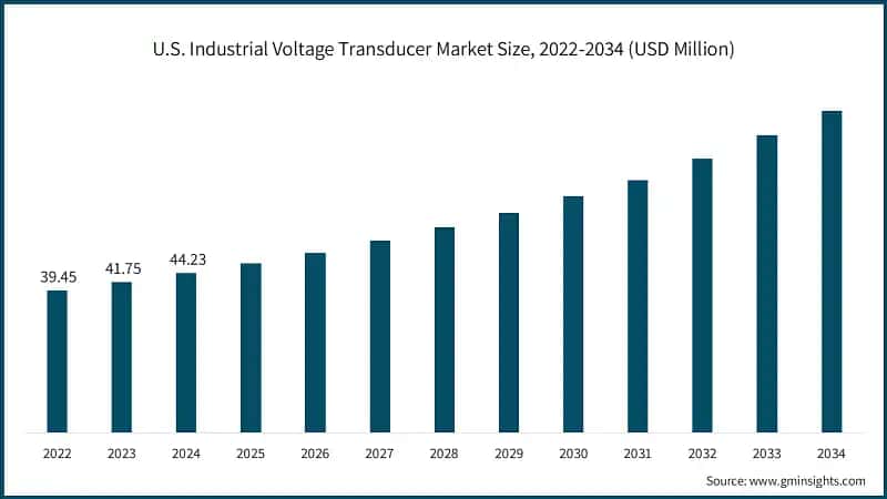 U.S. Industrial Voltage Transducer Market Size, 2022-2034 (USD Million)