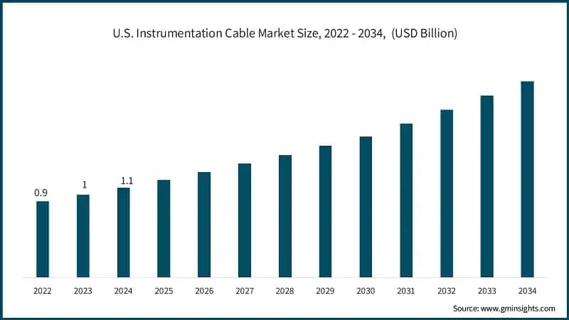 U.S. Instrumentation Cable Market Size, 2022 - 2034,&nbsp; (USD Billion)